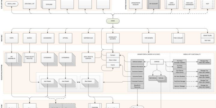 Site Maps & User Flows